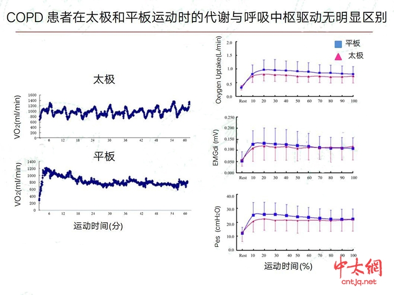 钟南山院士致信《世界太极拳蓝皮书》主编李慎明： 太极拳有助于改善慢阻肺（COPD）患者的呼吸功能