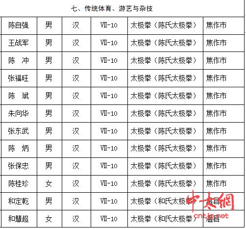 祝贺！温县12名太极拳师荣获省级非遗太极拳代表性传承人称号！