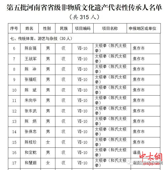 榜上有名！ | 温县12名太极拳拳师被评为第五批省级非物质文化遗产代表性传承人