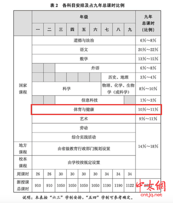 教育部：取代英语，体育成为第三主科！最新课程标准发布！